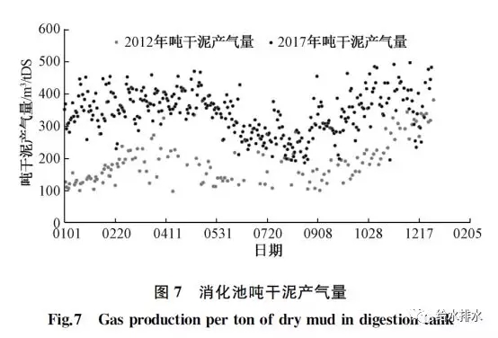 消化池噸干泥產氣量 消化池噸干泥產氣量
